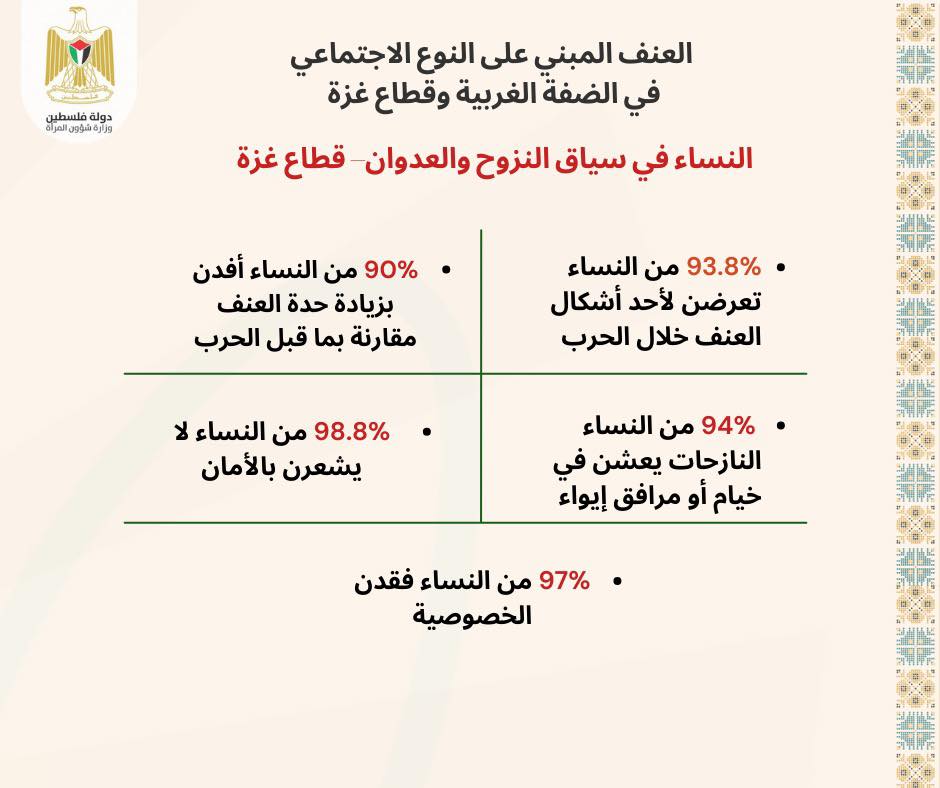 وزارة شؤون المرأة تصدر تقريراً تحليلياً حول واقع العنف المبني على النوع الاجتماعي في فلسطين